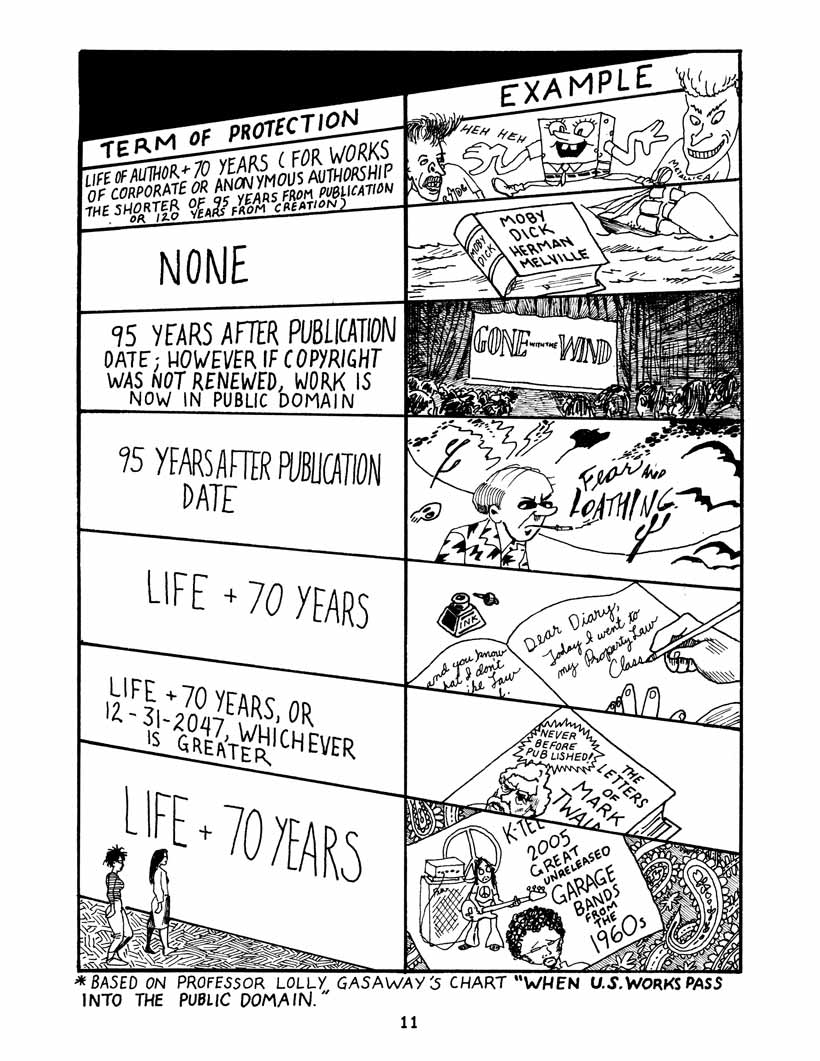 Bound by Law? Tales from the Public Domain, page 12. Bound by Law? Tales from the Public Domain by Keith Aoki, James Boyle, and Jennifer Jenkins, CC BY-NC-SA 2.5. Duke Center for the Study of the Public Domain. https://web.law.duke.edu/cspd/comics/digital/