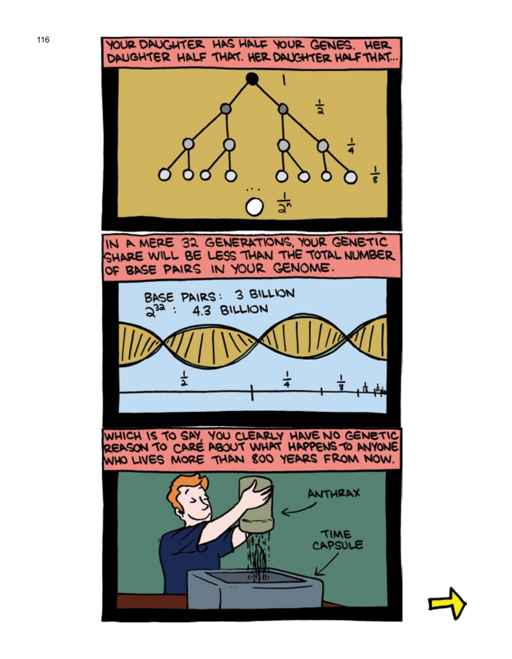 SCIENCE: Ruining Everything Since 1543 by Zach Weinersmith (SMBC), page 123. CC BY-NC 3.0.