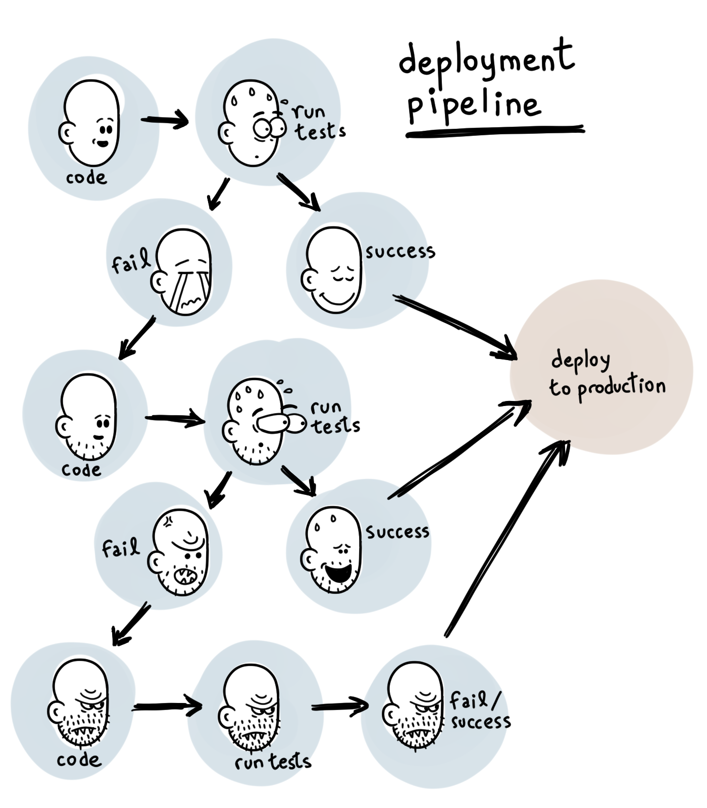 turnoff.us – deployment pipeline (2017-11-15). Daniel Stori, CC BY-NC-SA 4.0. https://turnoff.us/geek/deployment-pipeline/
