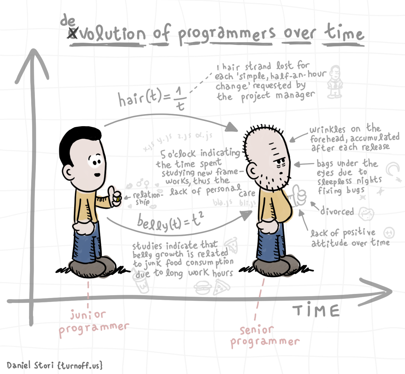 turnoff.us – programmers over time (2018-01-05). Daniel Stori, CC BY-NC-SA 4.0. https://turnoff.us/geek/programmers-over-time/