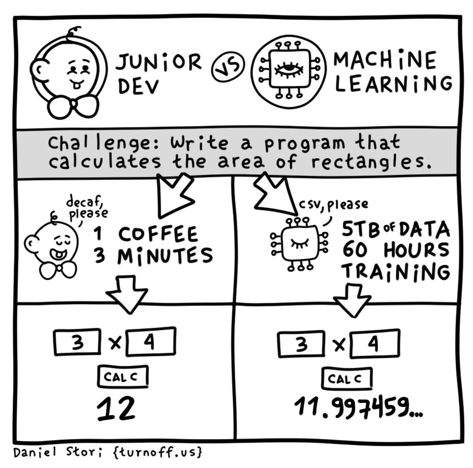 turnoff.us – jr developer vs machine learning (2024-02-07), part 1. Daniel Stori, CC BY-NC-SA 4.0. https://turnoff.us/geek/jr-dev-vs-machine-learning/