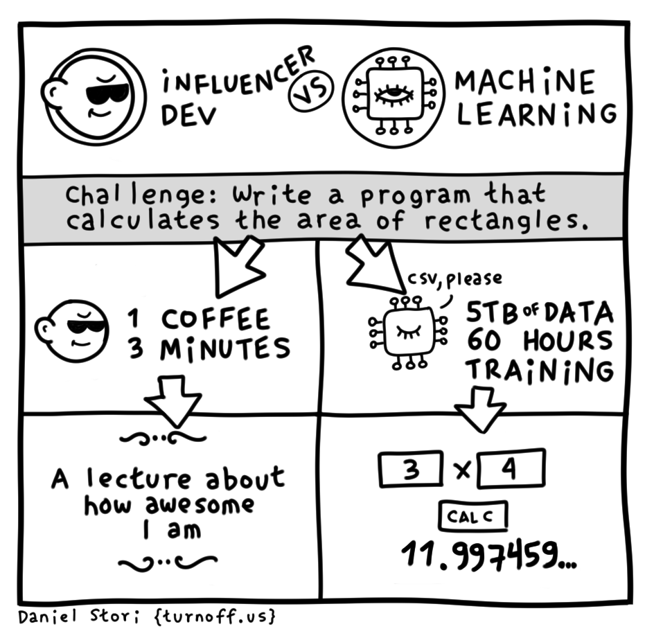 turnoff.us – jr developer vs machine learning (2024-02-07), part 2. Daniel Stori, CC BY-NC-SA 4.0. https://turnoff.us/geek/jr-dev-vs-machine-learning/