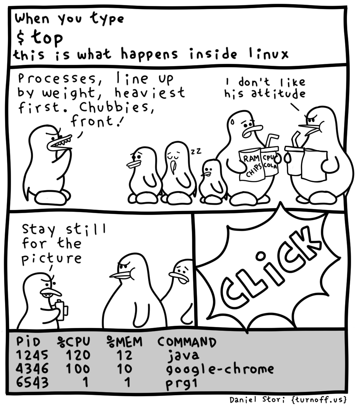 turnoff.us – linux top explained (2024-02-15). Daniel Stori, CC BY-NC-SA 4.0. https://turnoff.us/geek/linux-top-explained/