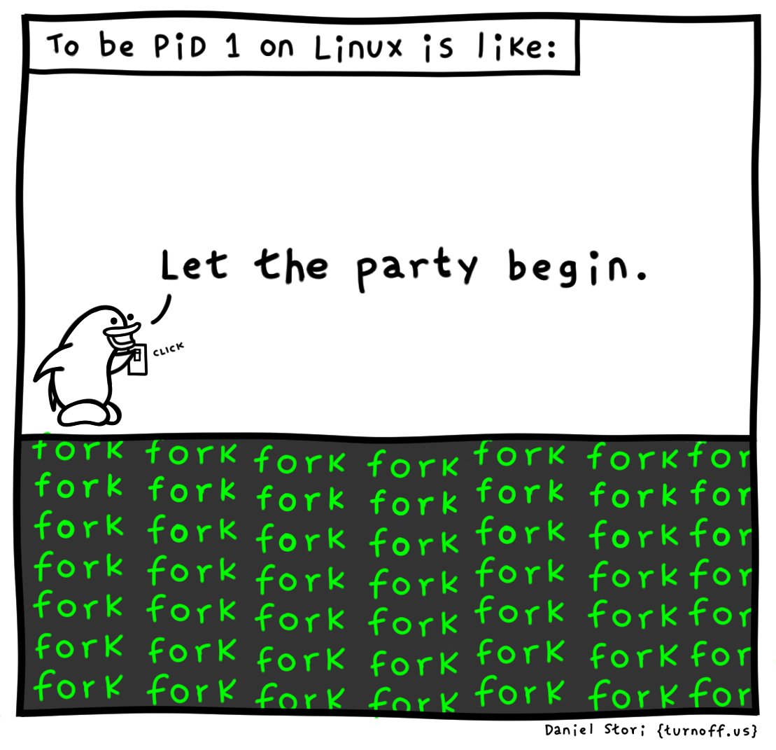 turnoff.us – pid 1 (2024-03-30). Daniel Stori, CC BY-NC-SA 4.0. https://turnoff.us/geek/pid1/