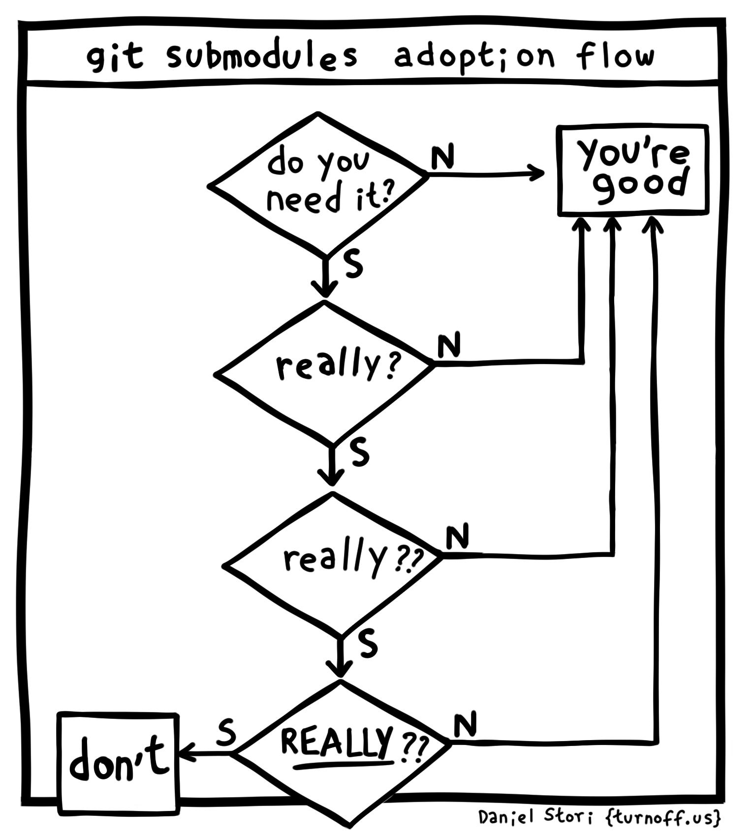 turnoff.us – git submodules adoption flow (2025-01-30). Daniel Stori, CC BY-NC-SA 4.0. https://turnoff.us/geek/git-submodules/