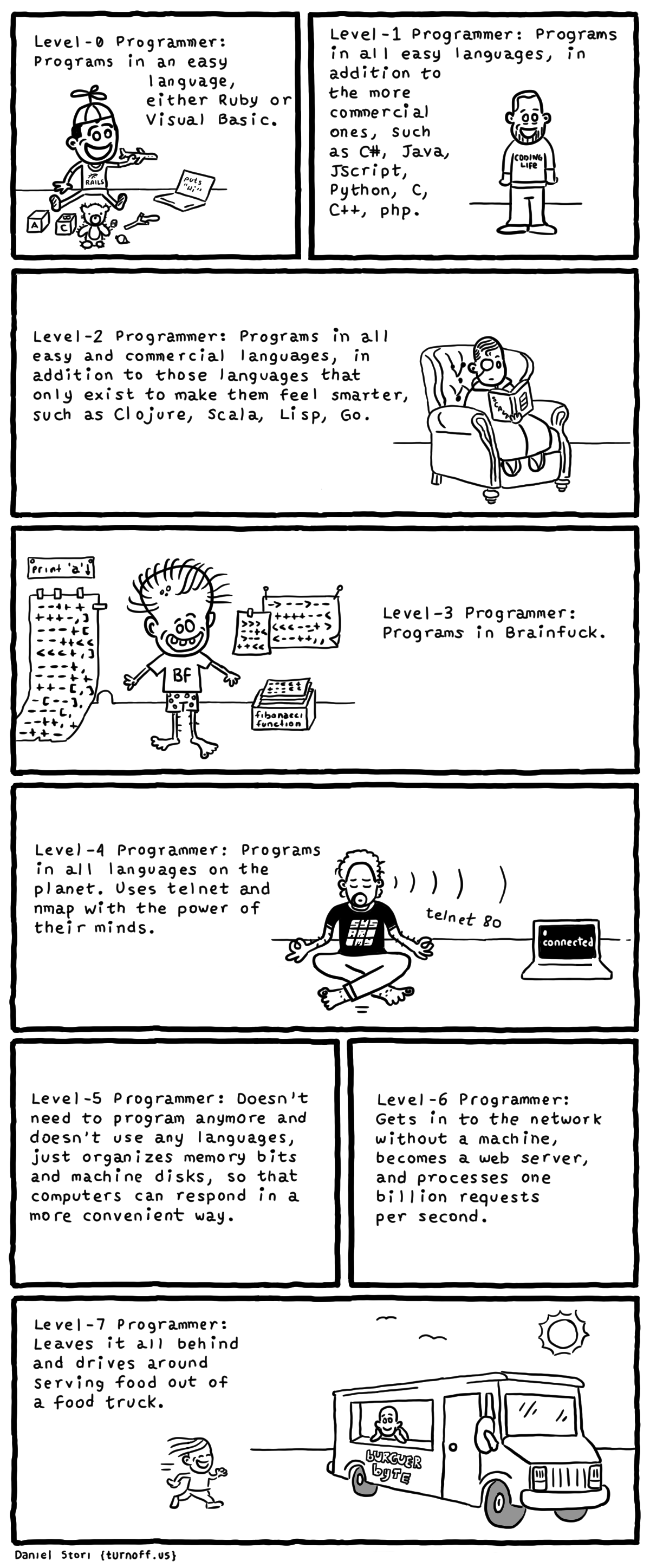 turnoff.us – programmer levels (2016-10-12). Daniel Stori, CC BY-NC-SA 4.0. https://turnoff.us/geek/programmer-leves/
