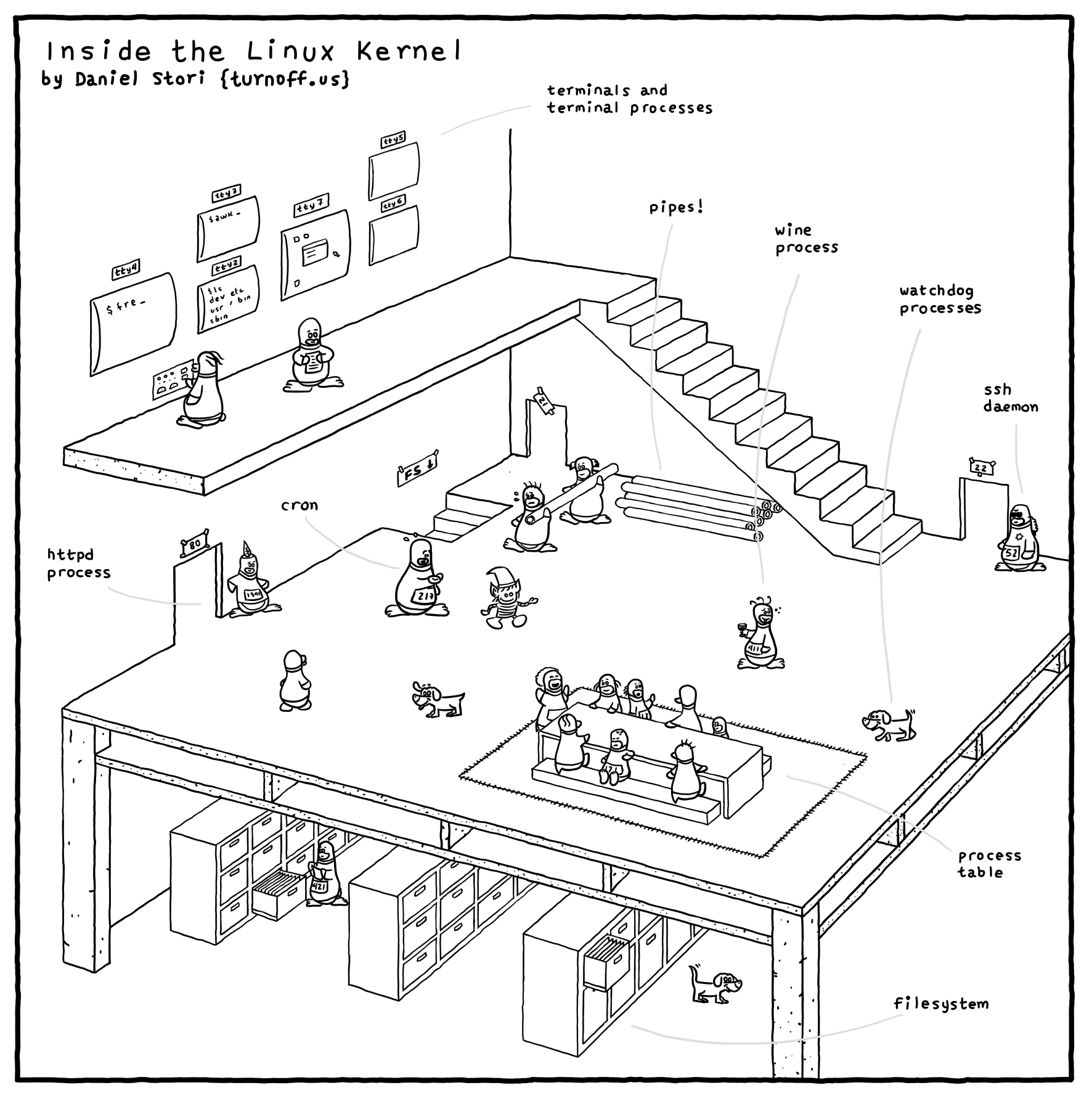 turnoff.us – inside the linux kernel (2016-10-22). Daniel Stori, CC BY-NC-SA 4.0. https://turnoff.us/geek/inside-the-linux-kernel/