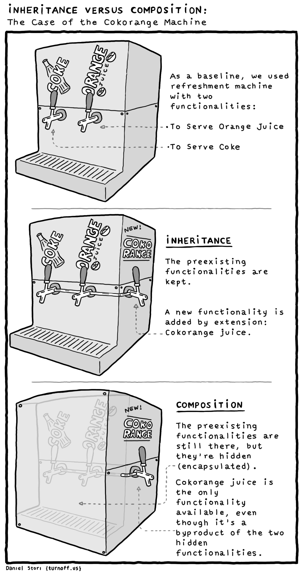 turnoff.us – inheritance versus composition (2016-11-13). Daniel Stori, CC BY-NC-SA 4.0. https://turnoff.us/geek/inheritance-versus-composition/
