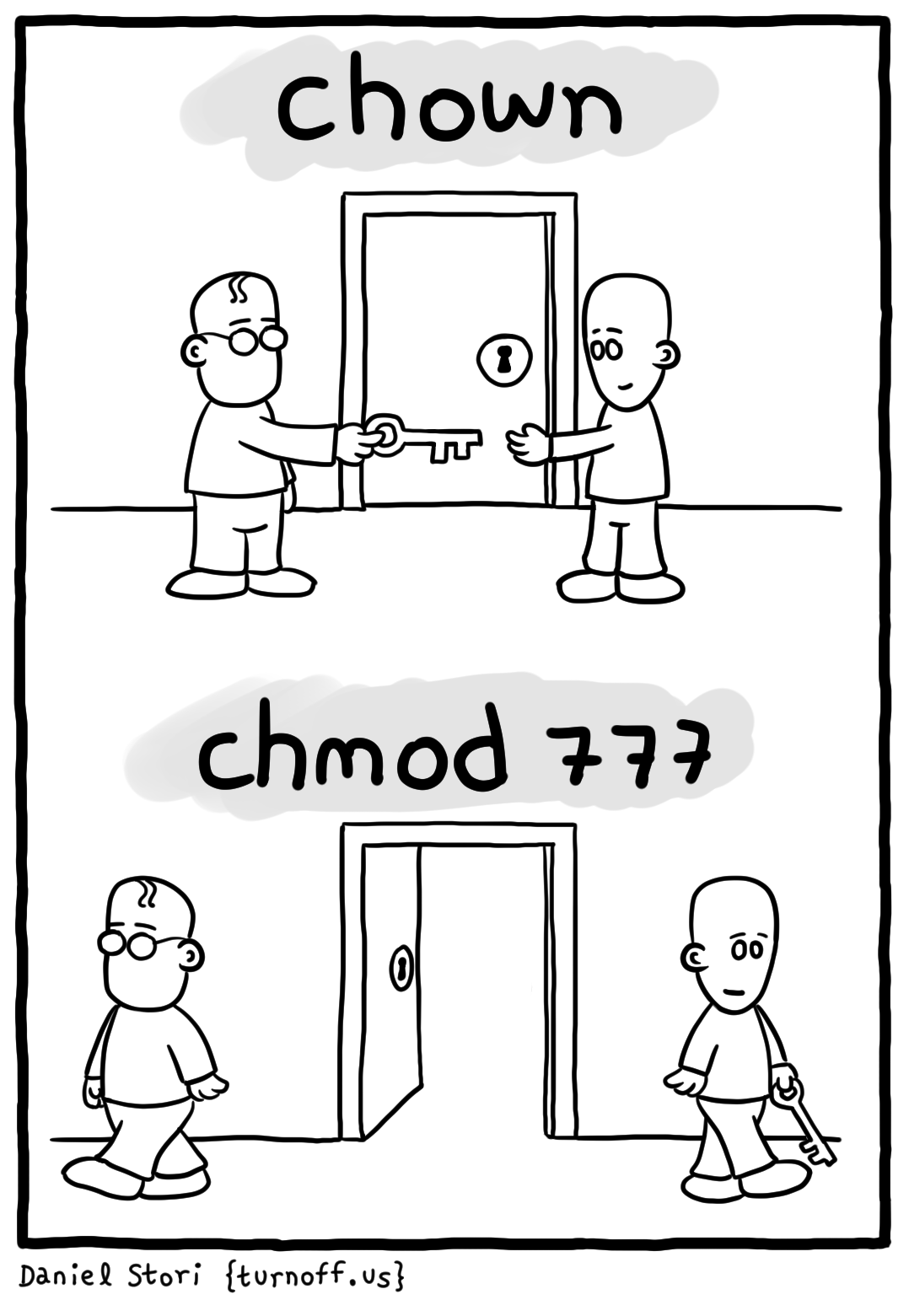 turnoff.us – chown - chmod (2017-05-06). Daniel Stori, CC BY-NC-SA 4.0. https://turnoff.us/geek/chown-chmod/