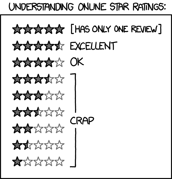 I got lost and wandered into the world's creepiest cemetery, where the headstones just had names and star ratings. Freaked me out. When I got home I tried to leave the cemetery a bad review on Yelp, but as my hand hovered over the 'one star' button I felt this distant chill ...