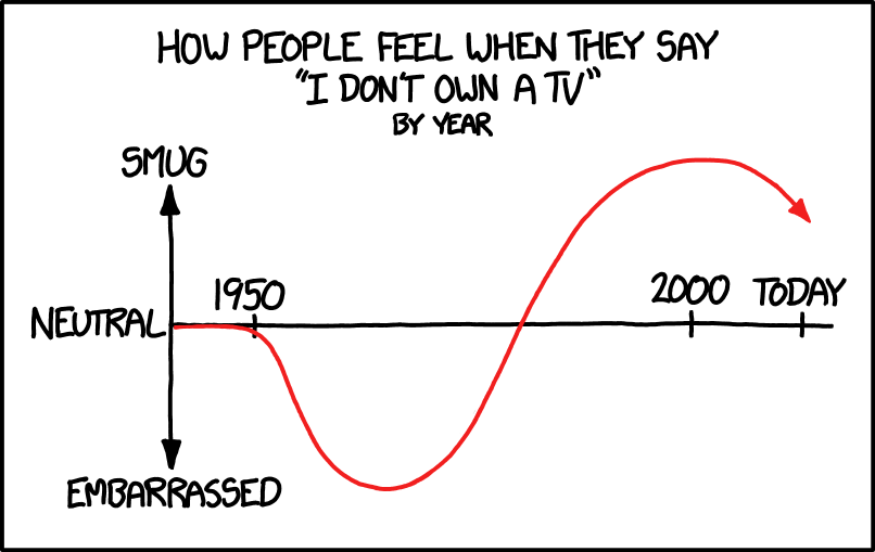 Theory: Smugness is proportional to the negative second derivative of TV ownership rate with respect to time.