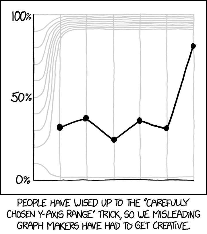 We've also developed the semi-semi-log scale, where the Y-axis for the left half of the graph is a log scale but on the right half it isn't.