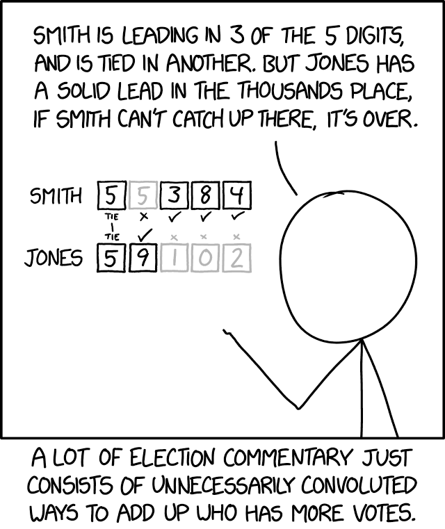 This really validates Jones's strategy of getting several thousand more votes than Smith. In retrospect, that was a smart move; those votes were crucial.