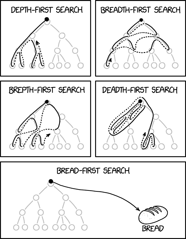 A death-first search is when you lose your keys and travel to the depths of hell to find them, and then if they're not there you start checking your coat pockets.