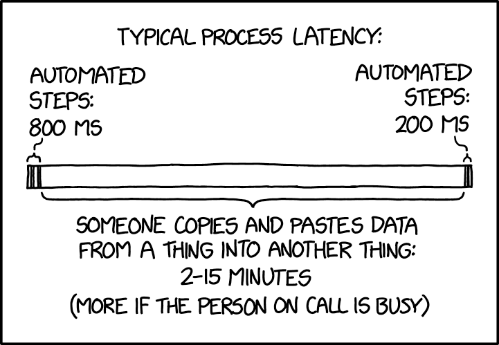 Each SCAPDFATIAT point increases the chance that the process will involve the phrase 'by the next business day.'