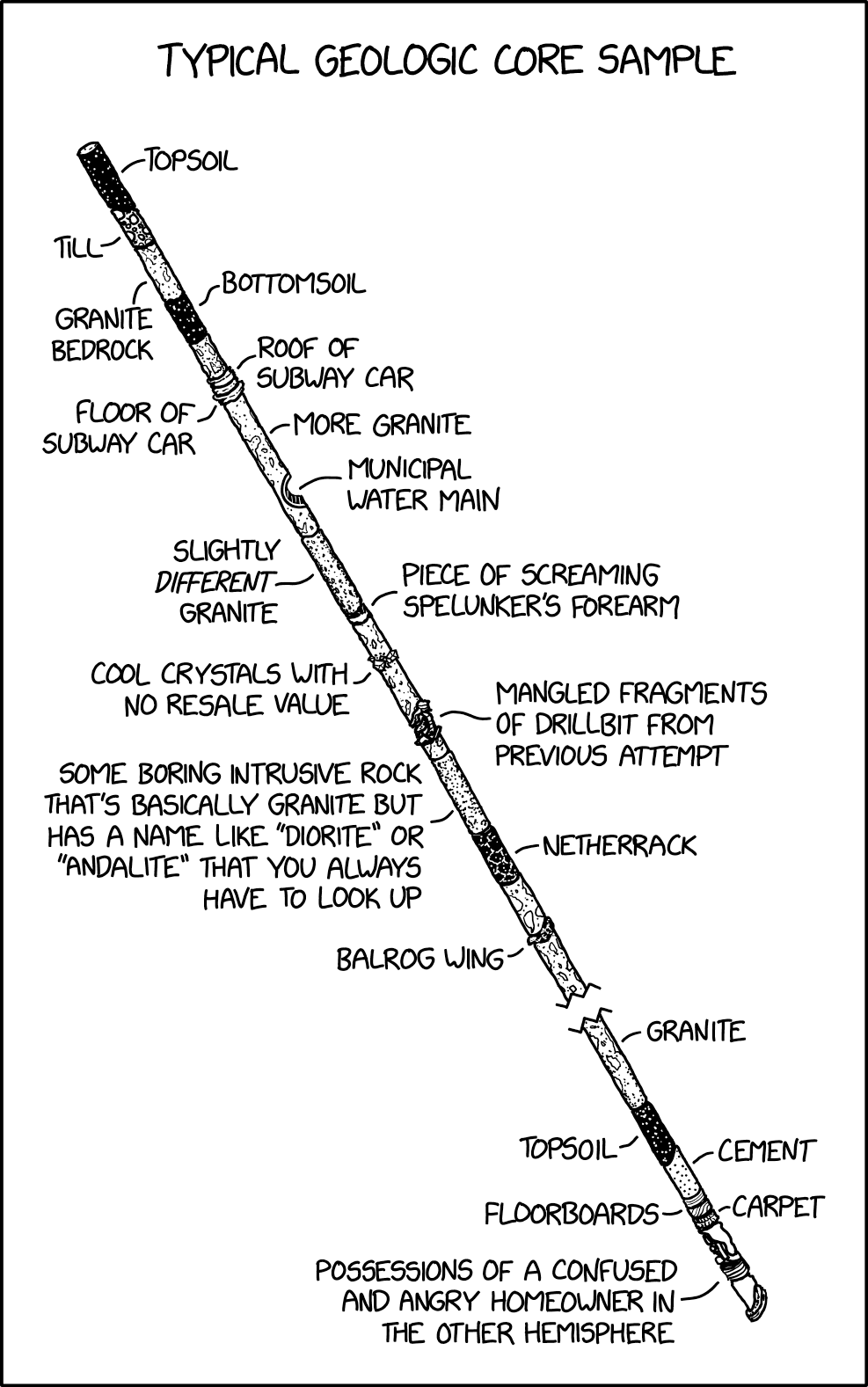 If you drill at the right angle and time things perfectly, your core sample can include a section of a rival team's coring equipment.