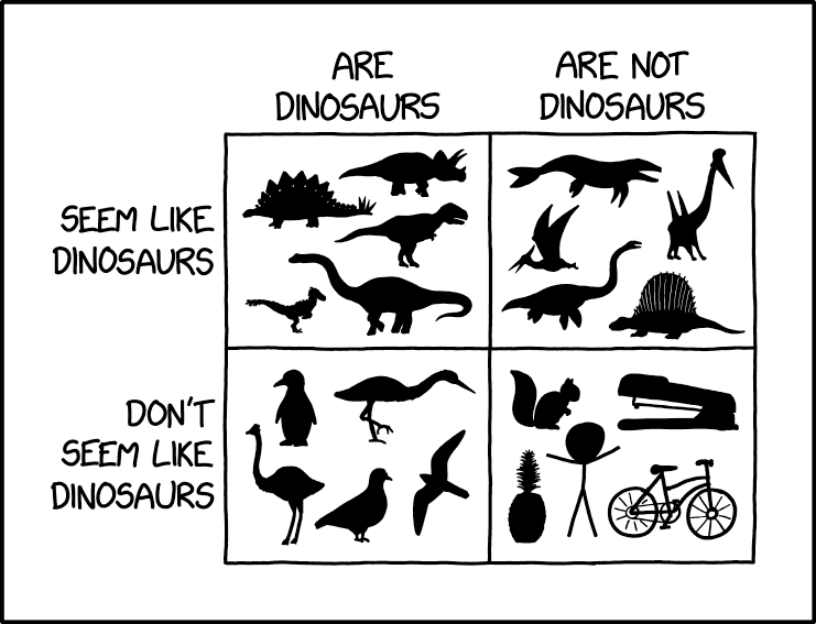 Staplers are actually in Pseudosuchia, making them more closely related to crocodiles than to dinosaurs.